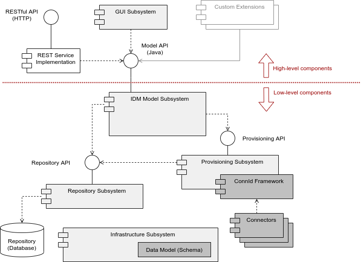 high level component structure