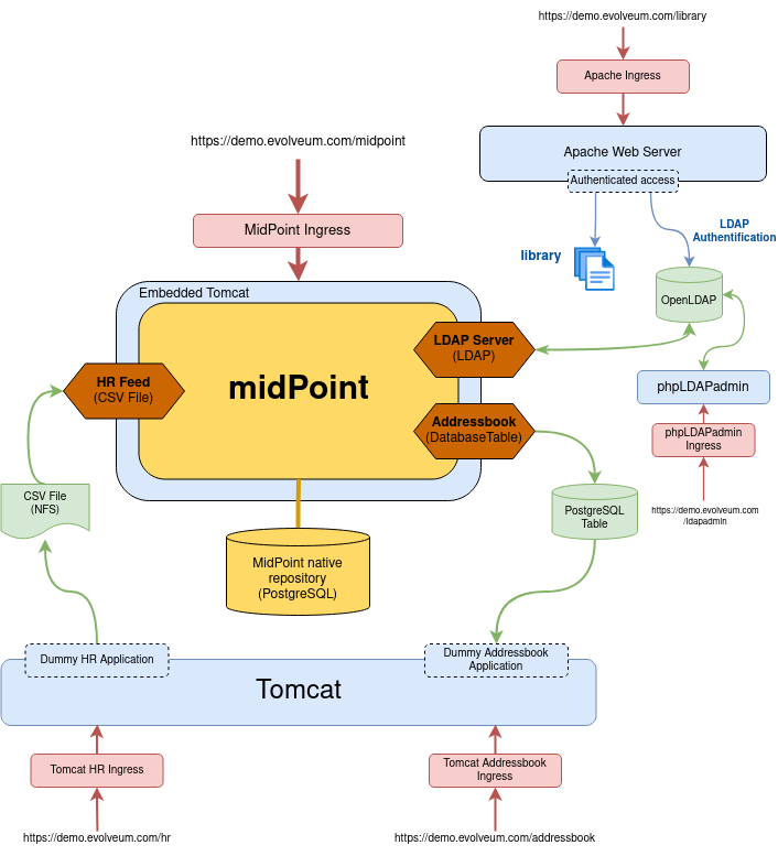 Deployment diagram