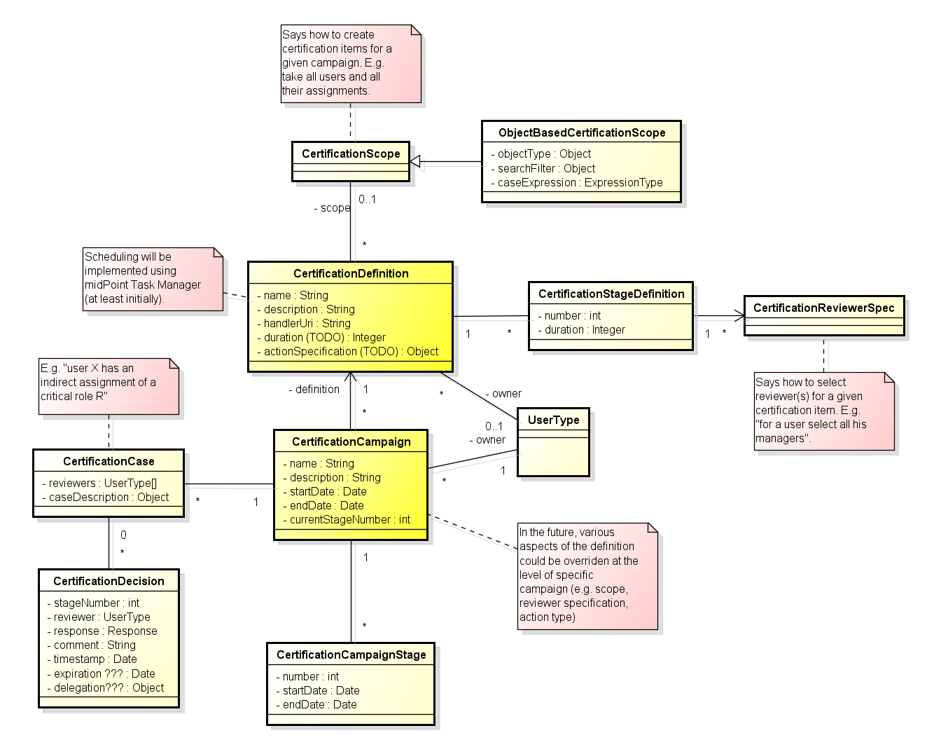 Conceptual Class Diagram