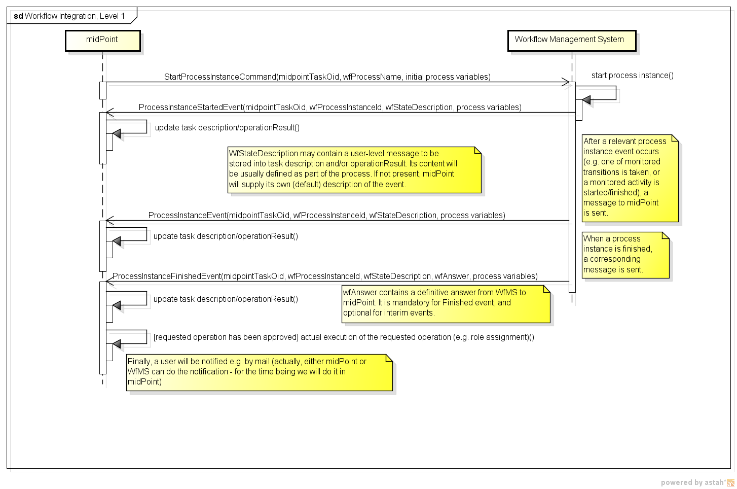 Workflow Integration, Level 1