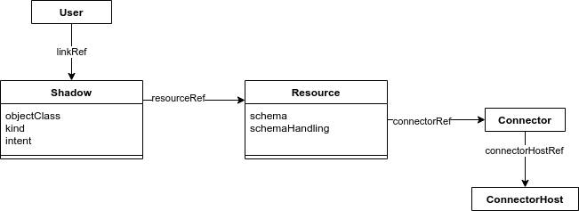 datamodel example relation user shadow