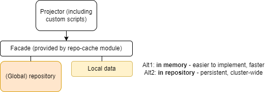 Virtual repository