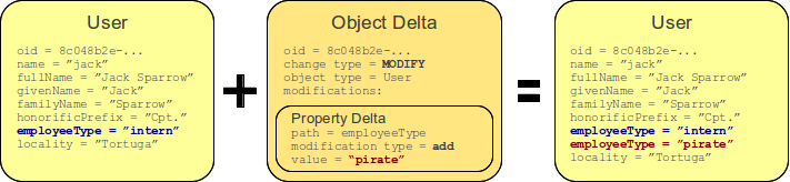 deltas modify add