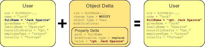 deltas modify replace