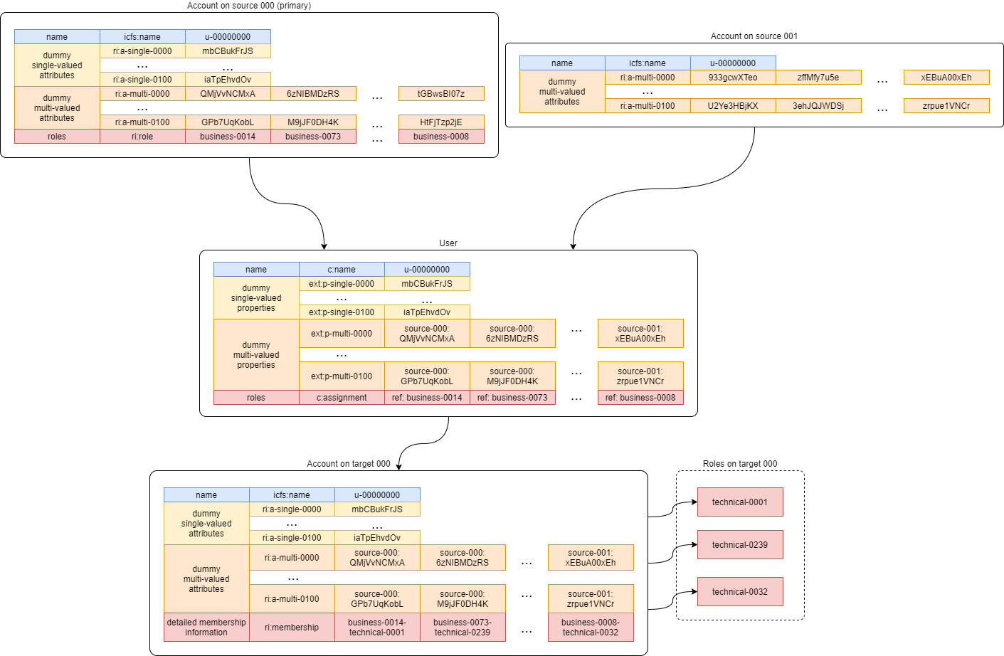 Data flow