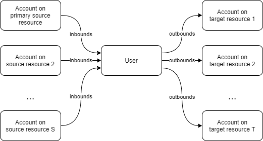 General schema