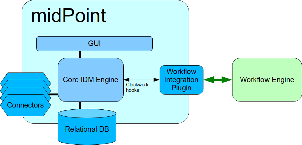 integration workflow engine