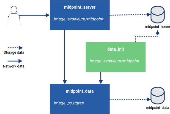 containerized env