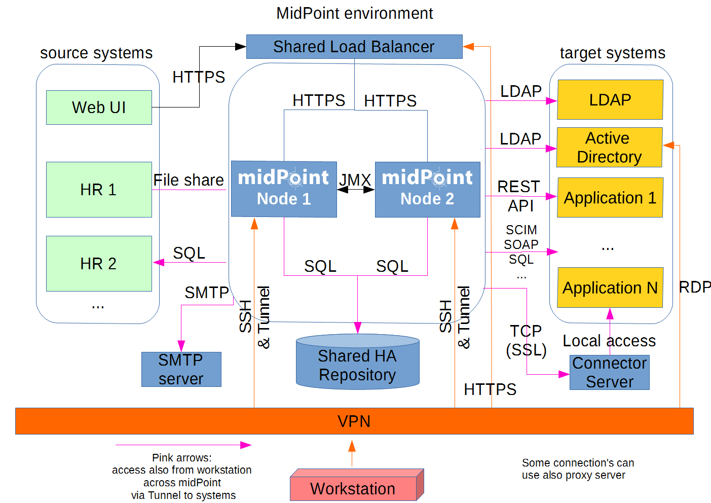 environment schema HA