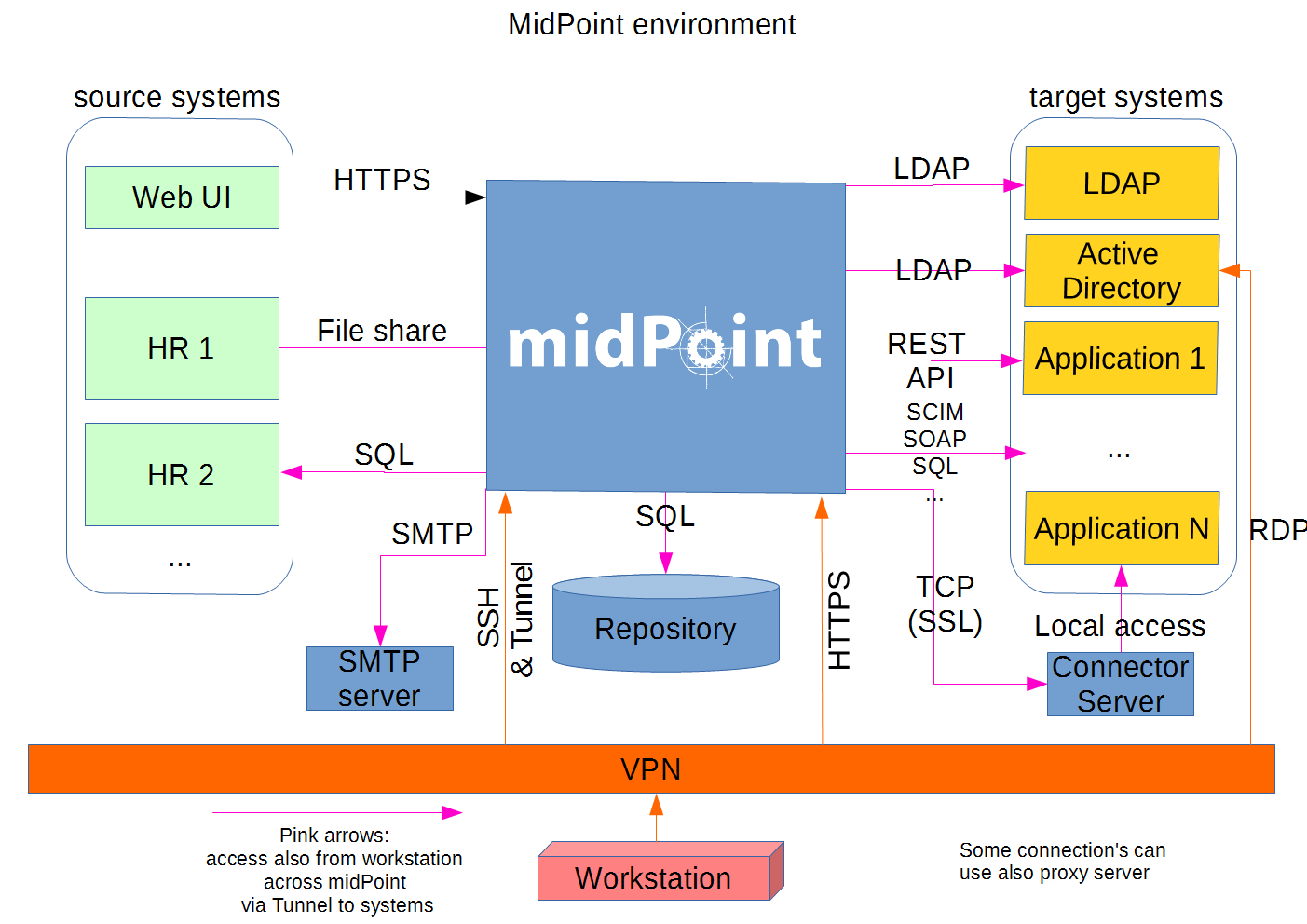 environment schema basic