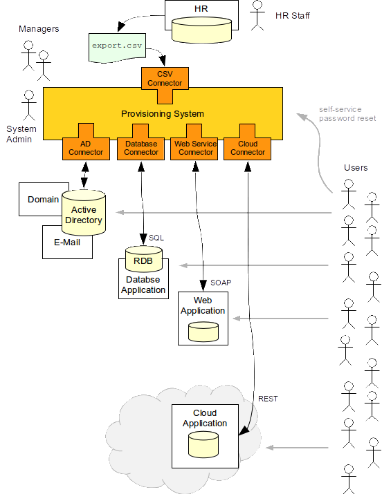 identity management provisioning example