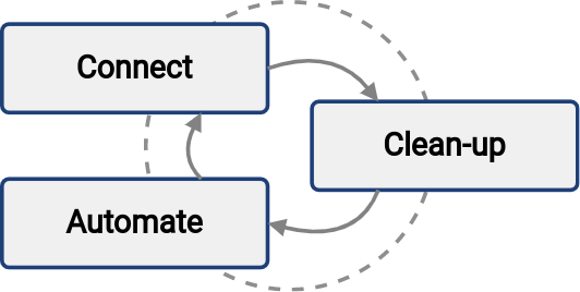 steps in the iterative cyclic IGA implementation approach