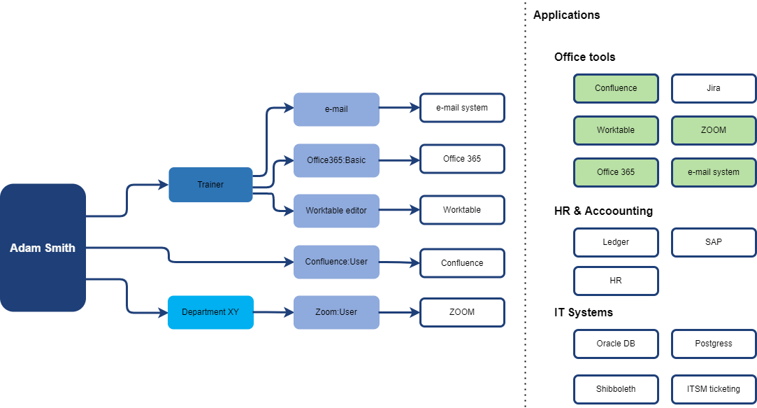 IGA view - assigned roles and access to applications