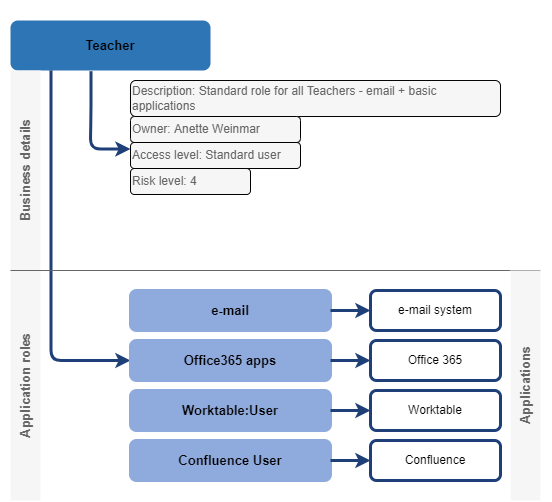 Application role display