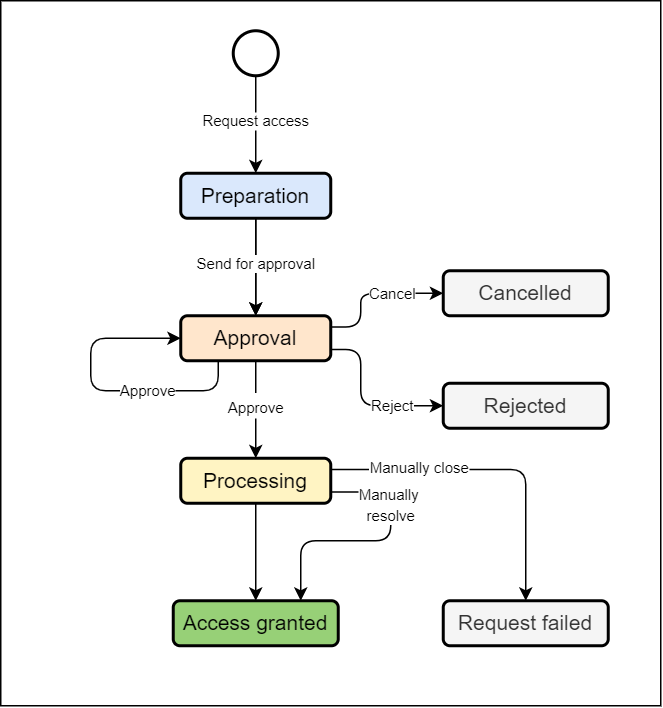 iga schemas access request