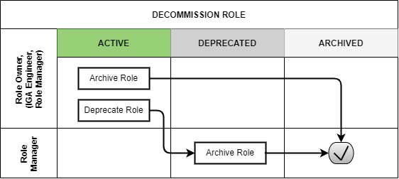 role eng decom role