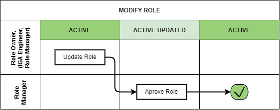 role eng modify role