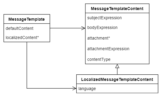 notification hypo design templates