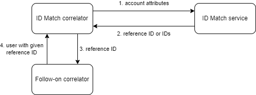 Reference ID resolution