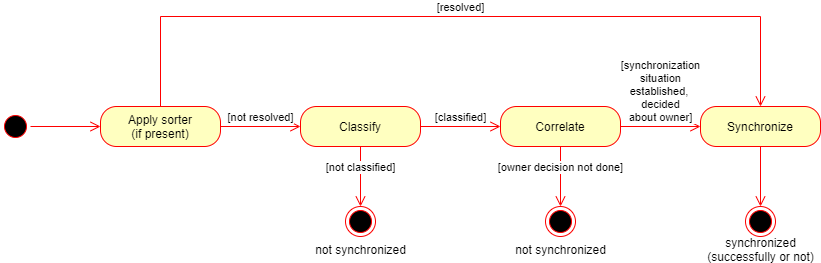 Synchronization flow