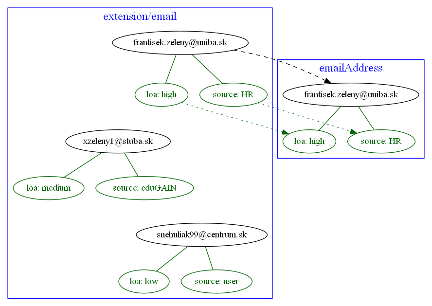 Selecting primary email address depending on the level of assurance