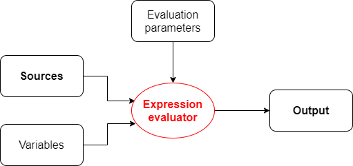 Expression context