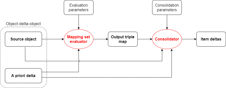 Mapping set evaluation