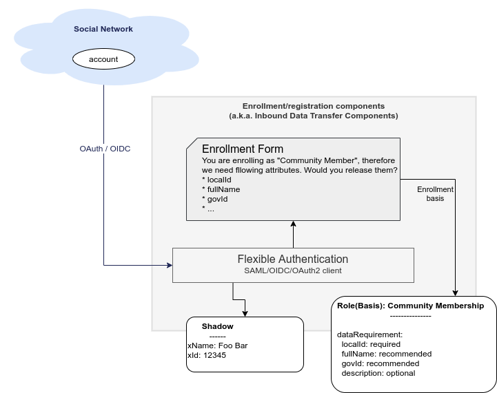 Enrollment components