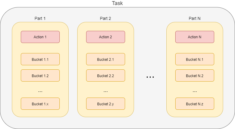 Task composition (buckets)