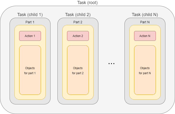Task composition partitions-task multi