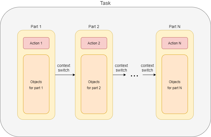 Task composition partitions-task single