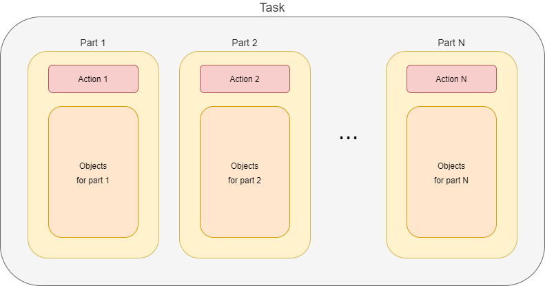 Task composition (partitions)