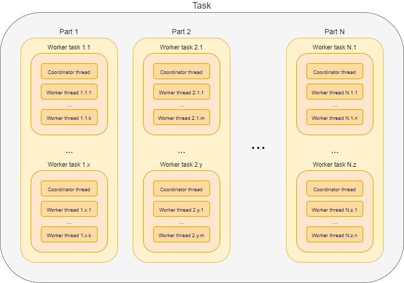 Task composition (workers and threads)