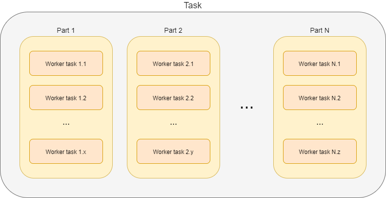 Task composition (workers)