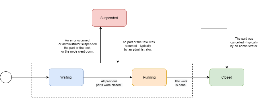 Task part state diagram