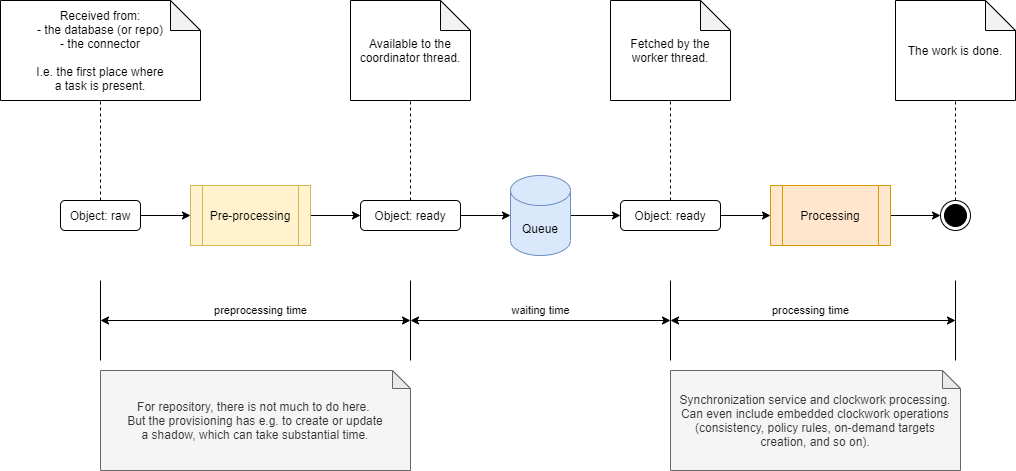 Processing states