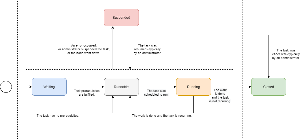 Task part state diagram