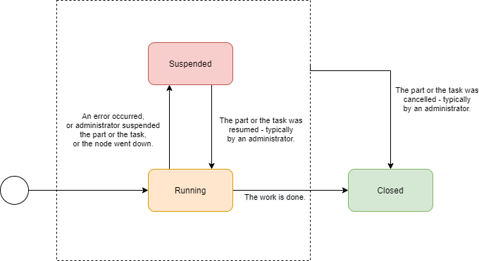 Worker task state diagram