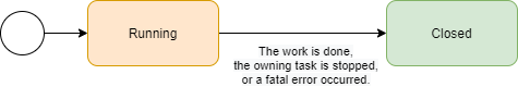 Worker thread state diagram