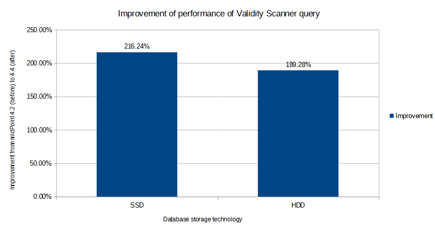 validity scanner query improvement