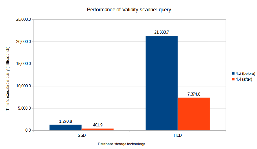 validity scanner query performance