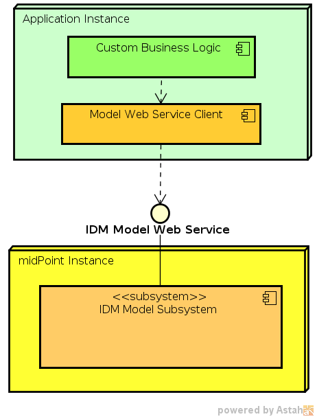 Model Web Service Client