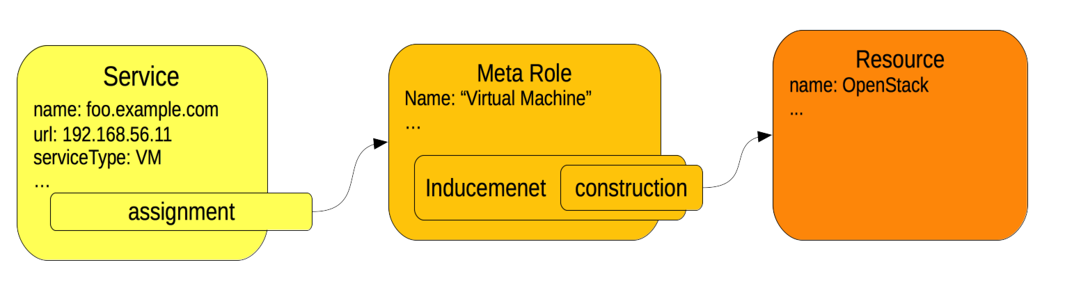 serviceDefinition