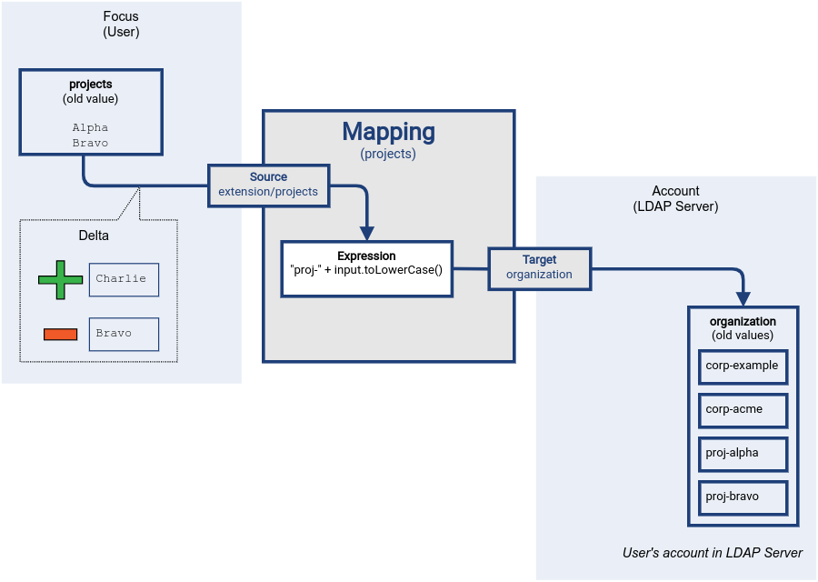 Mapping delta processing: initial setup