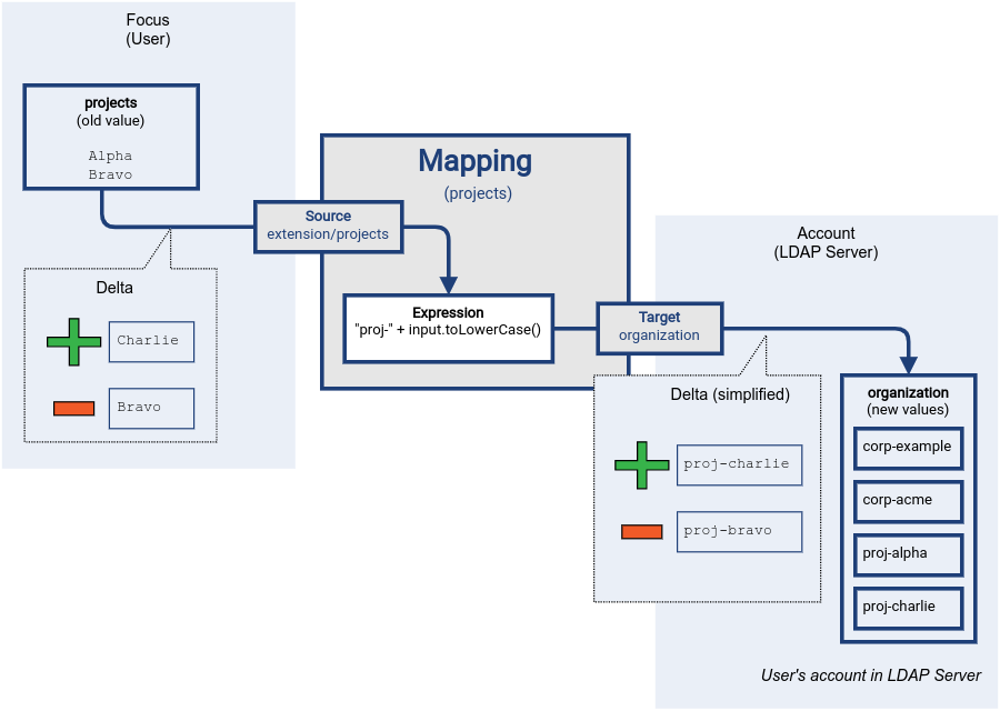 Mapping delta processing: applying delta