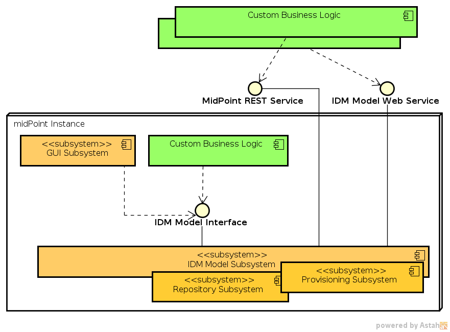 midPoint Interfaces