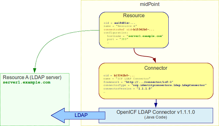 schemas datamodel connector