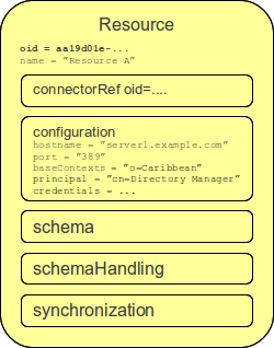 schemas datamodel resource