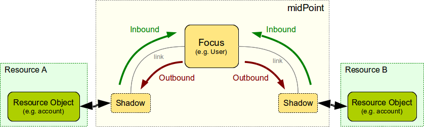 focus projection 3