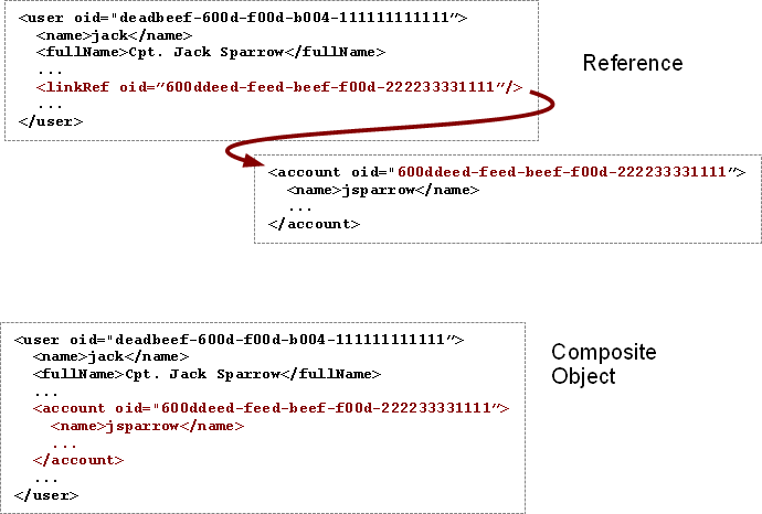 object references composite